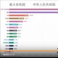 中國發(fā)電量占全球的四分之一，發(fā)電量位居世界第一