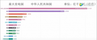 中國發(fā)電量占全球的四分之一，發(fā)電量位居世界第一