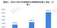 一文了解2018年再生資源回收行業(yè)現(xiàn)狀 回收價值與總量增幅明顯