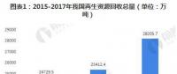 一文了解2018年再生資源回收行業(yè)現(xiàn)狀 回收價值與總量增幅明顯