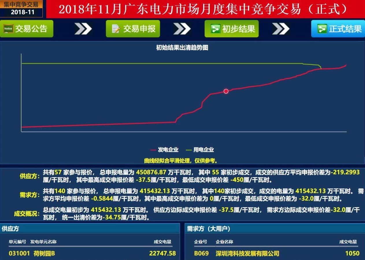 歷史三年新低！廣東11月月競價差僅為-34.75厘/千瓦時