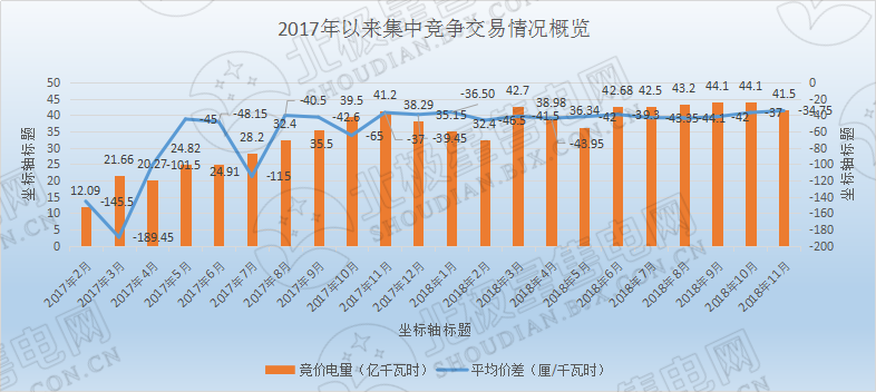歷史三年新低！廣東11月月競價差僅為-34.75厘/千瓦時