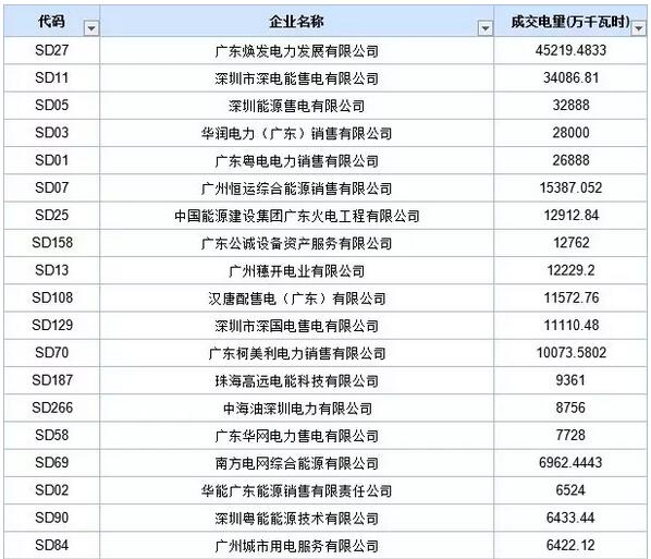 歷史三年新低！廣東11月月競價差僅為-34.75厘/千瓦時