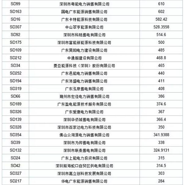 歷史三年新低！廣東11月月競價差僅為-34.75厘/千瓦時