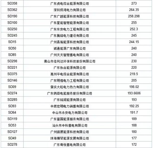 歷史三年新低！廣東11月月競價差僅為-34.75厘/千瓦時