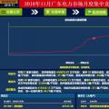 歷史三年新低！廣東11月月競價(jià)差僅為-34.75厘/千瓦時(shí)