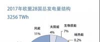 【圖說(shuō)能源】?jī)蓮垯?quán)威圖表了解歐洲發(fā)電結(jié)構(gòu)
