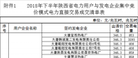 陜西2018年下半年集中競價(jià)模式電力直接交易：售電公司36家 成交電量60億千瓦時(shí)（附明細(xì)）