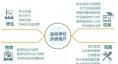  智慧能源監(jiān)控系統(tǒng)  臨港校區(qū)智慧校園較之普通大學(xué)，擁有新能源微電網(wǎng)的智慧校園可比正常校園能耗降低約25%，具有復(fù)制推廣的示范意義。