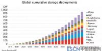到2040年，全球儲(chǔ)能領(lǐng)域?qū)⑽?.2萬(wàn)億美元投資