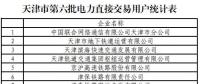 137家！天津第六批擬參加電力直接交易用戶名單