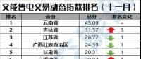 【售電指數(shù)】最新交易指數(shù)出爐，全國動態(tài)一首掌握