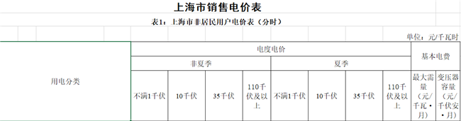 上海第四次降電價：“一般工商業(yè)及其他用電”兩部制電價平均下調(diào)7.8分錢/千瓦時