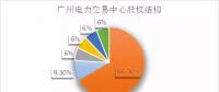 倒計時！電力交易機構(gòu)股份制改造已不足兩月，各省進展如何？