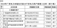 廣西公示2018年電力市場(chǎng)化交易29家10千伏<font color=