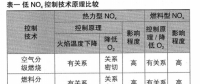 電站煤粉爐氮氧化物控制技術(shù)
