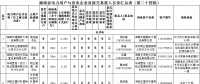 124家！湖南直接交易市場主體準(zhǔn)入目錄（第二十四批）