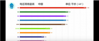 35秒，中國(guó)電網(wǎng)逆襲全世界！比輸電更牛的是發(fā)電