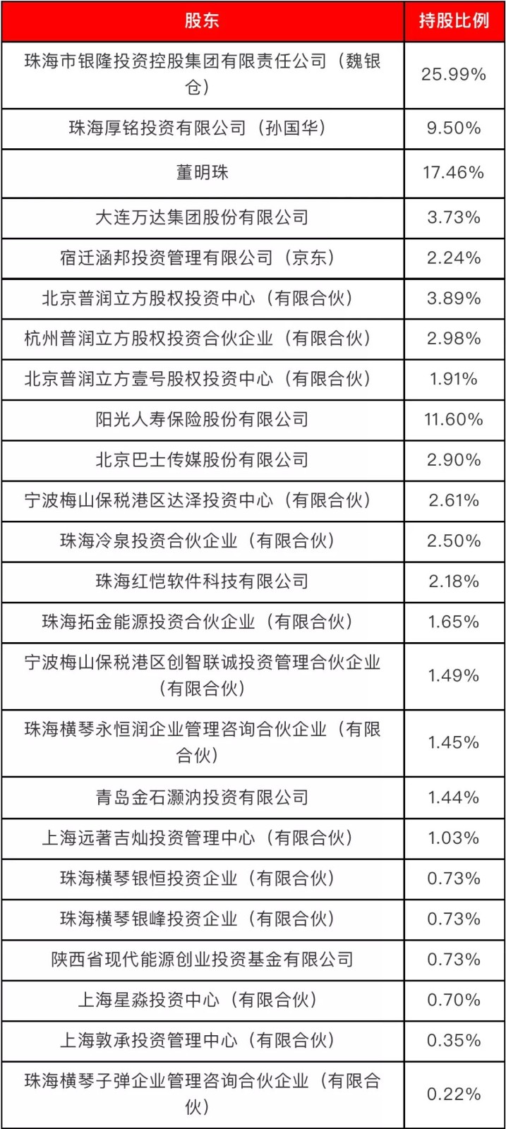 無主的銀隆，董明珠的困局