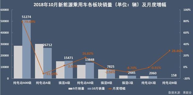 新能源乘用車企爭霸：北汽奪冠，華泰超越上汽，都是因為A00