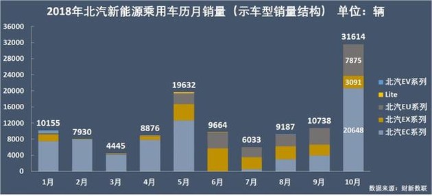 新能源乘用車企爭霸：北汽奪冠，華泰超越上汽，都是因為A00
