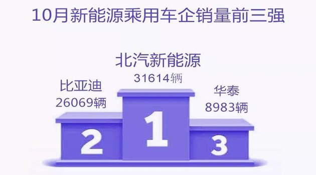 新能源乘用車企爭霸：北汽奪冠，華泰超越上汽，都是因為A00