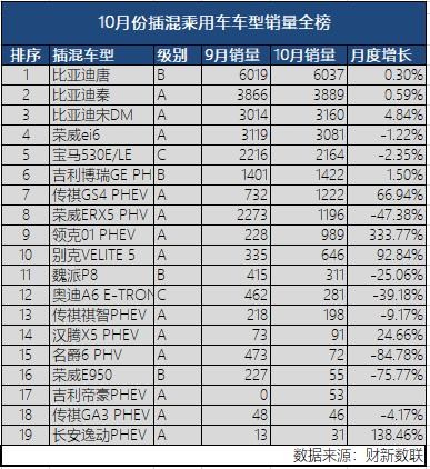 新能源乘用車企爭霸：北汽奪冠，華泰超越上汽，都是因為A00