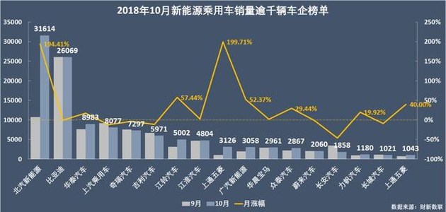 新能源乘用車企爭霸：北汽奪冠，華泰超越上汽，都是因為A00