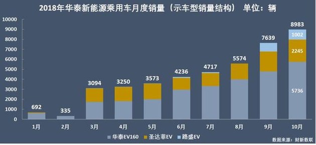 新能源乘用車企爭霸：北汽奪冠，華泰超越上汽，都是因為A00
