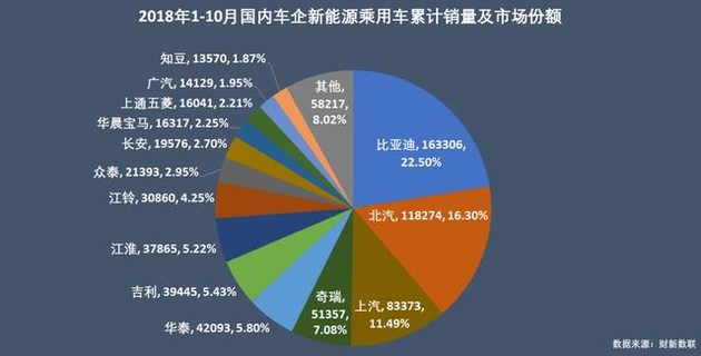 新能源乘用車企爭霸：北汽奪冠，華泰超越上汽，都是因為A00