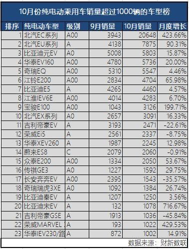 新能源乘用車企爭霸：北汽奪冠，華泰超越上汽，都是因為A00