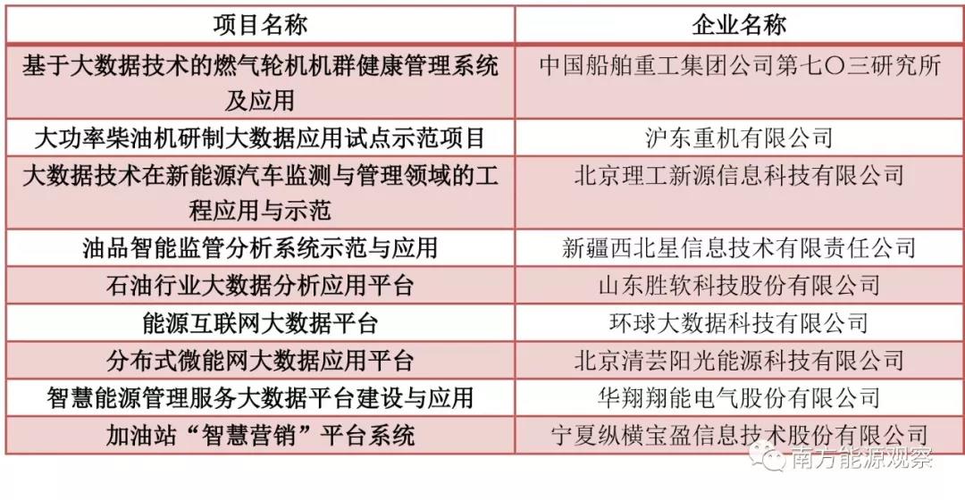 大唐、南網(wǎng)、中石化，能源央企的數(shù)字化轉(zhuǎn)型哪家更犀利？