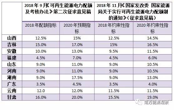 配額考核2019年開始，電力交易機(jī)構(gòu)指導(dǎo)市場主體完成配額電力交易