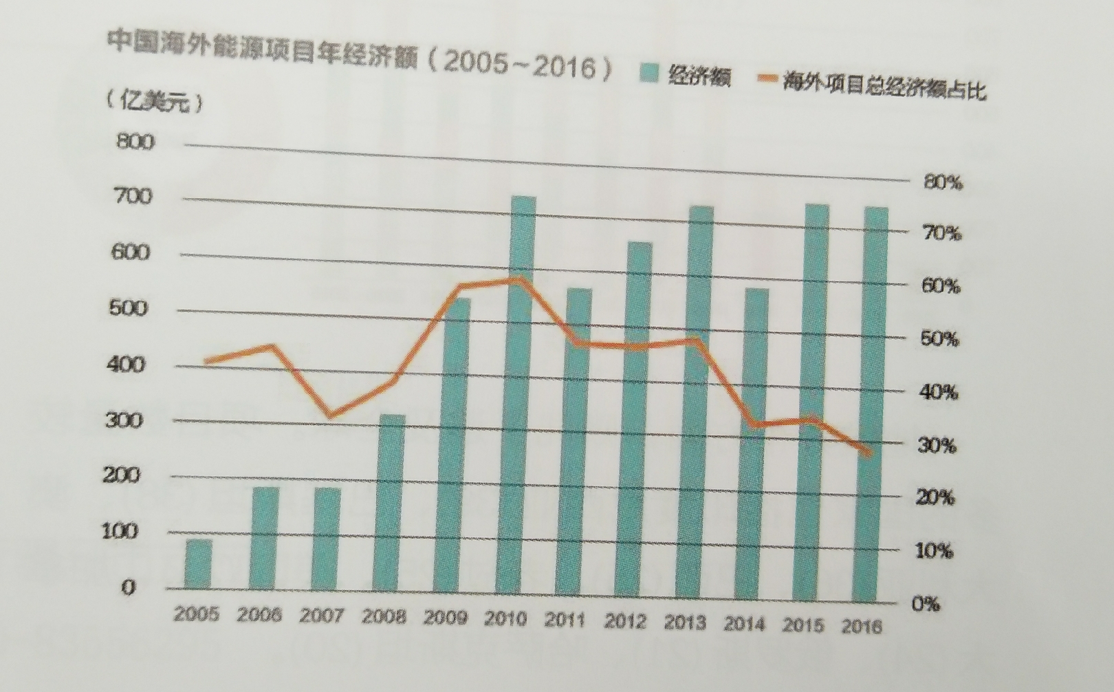 中國(guó)能源企業(yè)進(jìn)軍海外央企仍是排頭兵