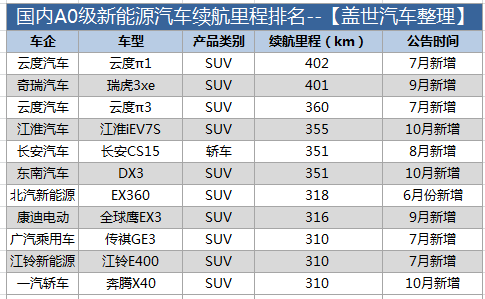盤點國內(nèi)電動車?yán)m(xù)航 行駛里程真的不夠用么？