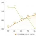 繁榮下的隱憂：三年后中國(guó)天然氣消費(fèi)將迎來(lái)衰退？