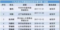 十九大以來20余能源“老虎”被查處 最多貪逾1億元、有2427張存折