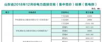 關(guān)于發(fā)布山東省2018年12月份電力直接交易（集中競價(jià)）結(jié)果的公告