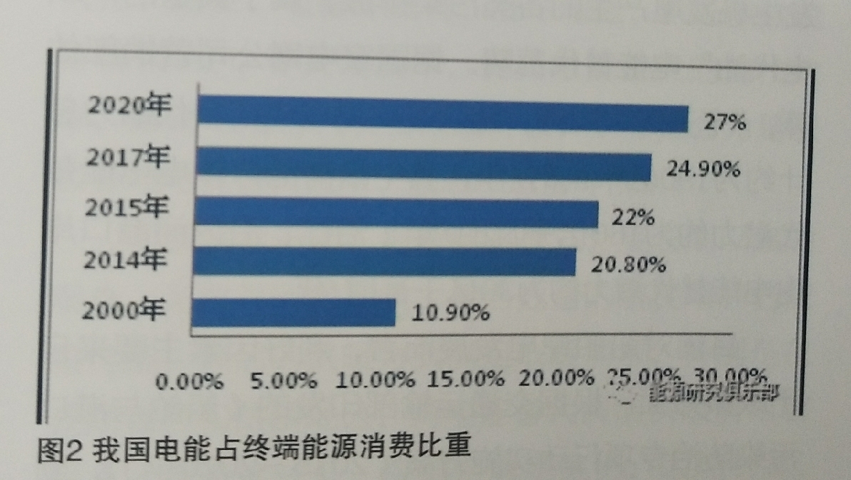 我國(guó)電能替代發(fā)展的潛力分析