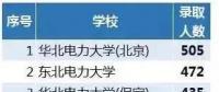 從2018年國家電網(wǎng)錄取人數(shù)看原電力部屬院校影響力，支持華電！