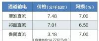 2019年特高壓雁淮直流、祁韶直流、魯固直流年度雙邊協(xié)商交易：預(yù)計(jì)規(guī)模共620億千瓦時(shí)