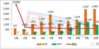 1-10月寧德時代動力電池裝機量分析 約14.31GWh 同比增長164%