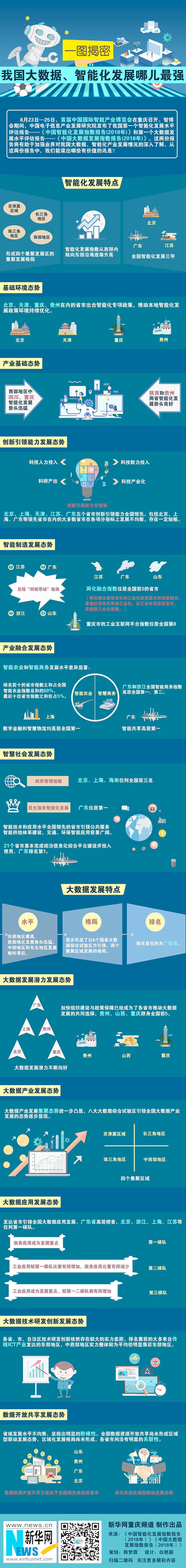 一圖揭密：我國大數(shù)據(jù)、智能化發(fā)展哪兒最強(qiáng)