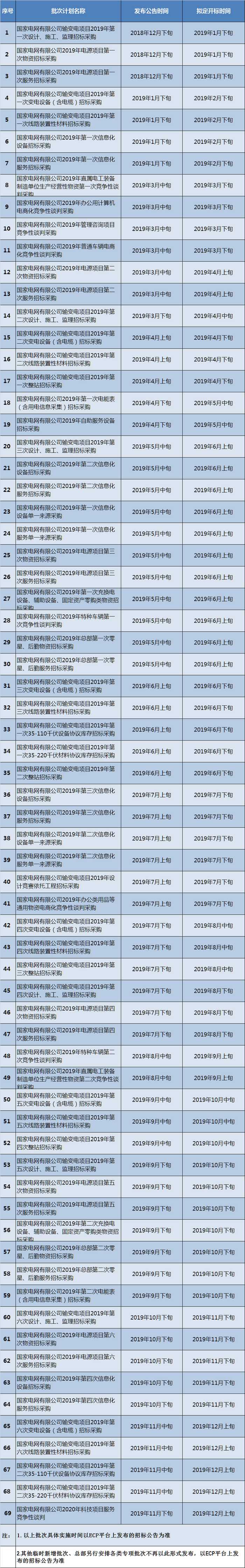 國家電網(wǎng)有限公司：2019年度集中采購計劃預(yù)安排的公告