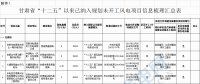 29個(gè)風(fēng)電項(xiàng)目未開工！甘肅省公布“十二五”以來風(fēng)電、光伏發(fā)電項(xiàng)目梳理情況