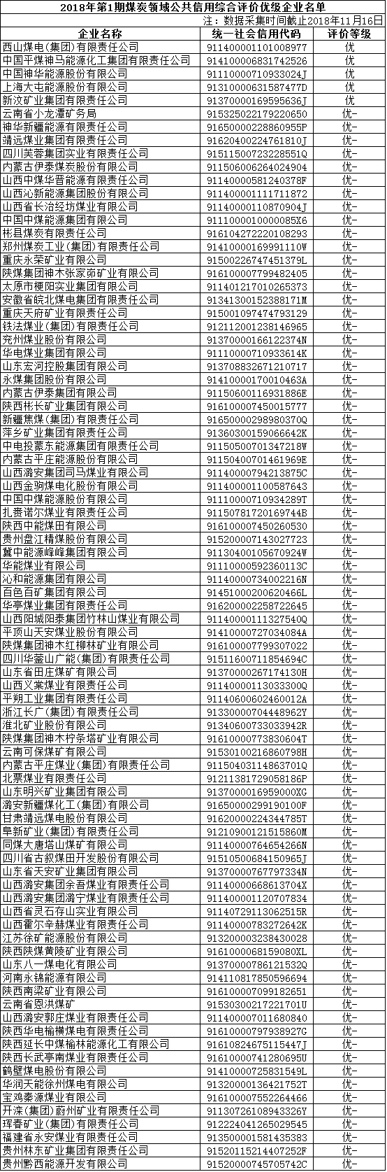 國家公共信用信息中心公布部分煤炭領(lǐng)域企業(yè)公共信用綜合評價結(jié)果 85家企業(yè)被評為優(yōu)級