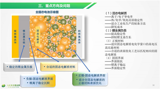 湖南杉杉別曉非博士《全固態(tài)電池研發(fā)現(xiàn)狀及未來(lái)趨勢(shì)》