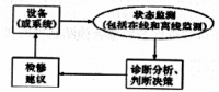 火電廠設備狀態(tài)檢修的管理與技術問題分析