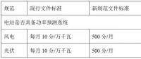 西北電網(wǎng)即將實(shí)施的新版“兩個(gè)細(xì)則”將對風(fēng)電、光伏產(chǎn)生多大影響？如何破局？