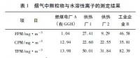 治理霧霾當(dāng)務(wù)之急是控制可凝結(jié)顆粒物的排放濃度